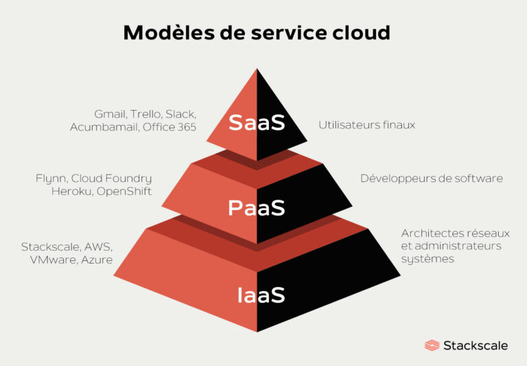Modèles de service cloud : IaaS, PaaS et SaaS