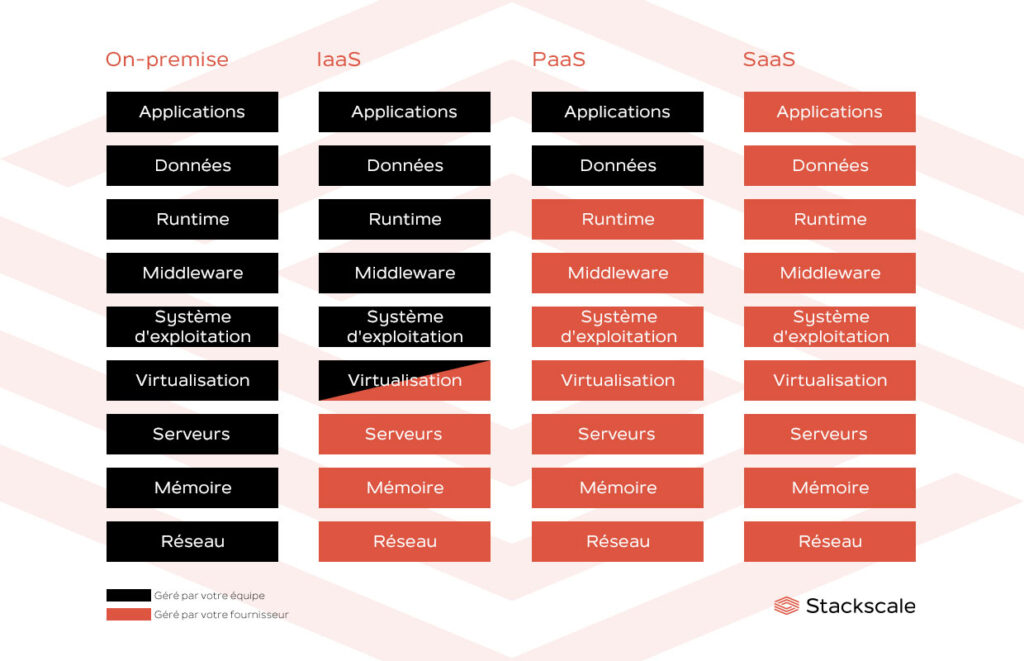 Comparaison visuelle des modèles on-premise, IaaS, PaaS et SaaS
