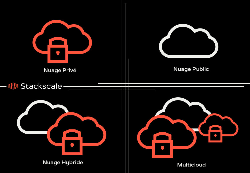 Les modèles de déploiement cloud peuvent être Cloud Privé, Cloud Public, Cloud Hybride et Multicloud