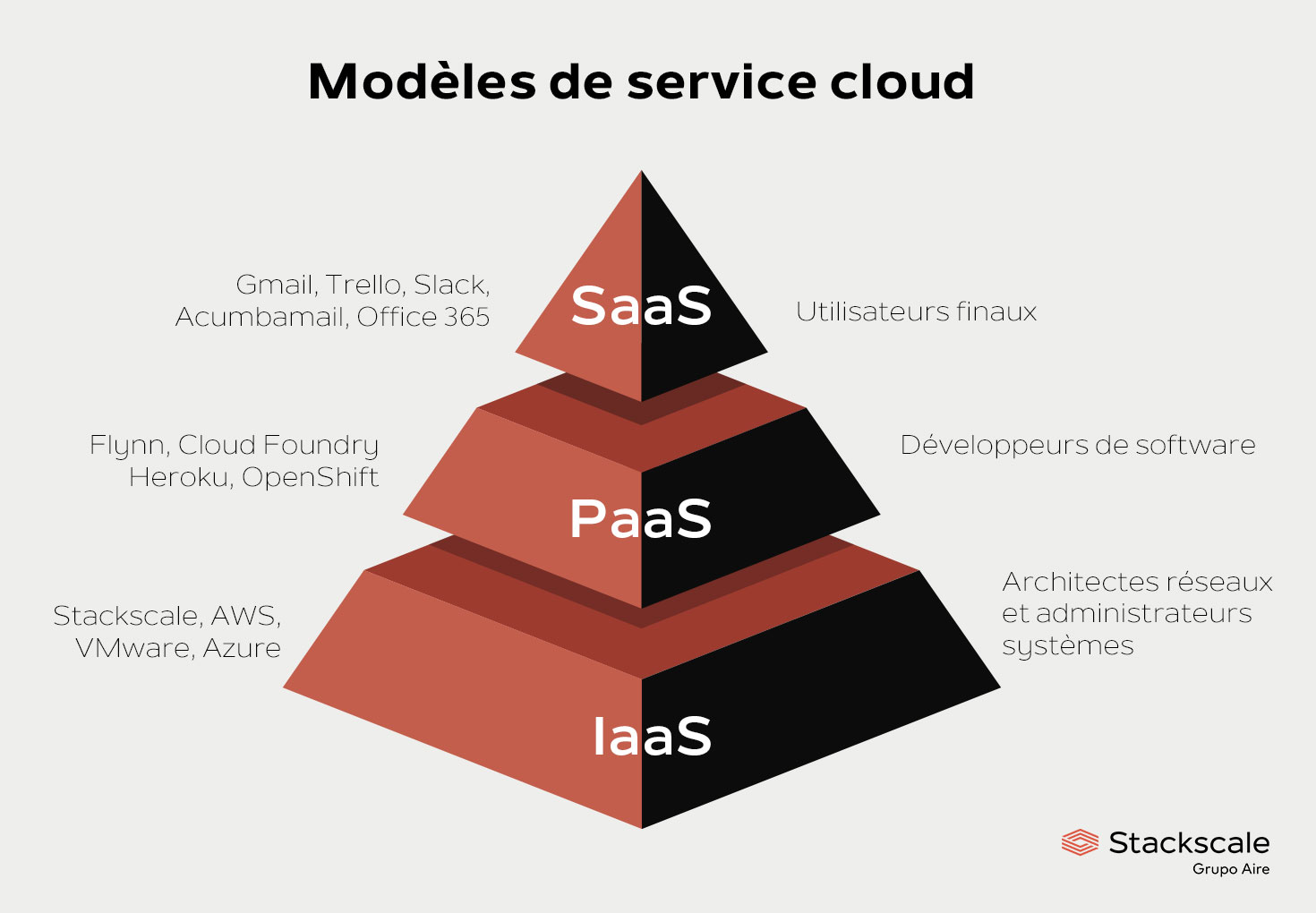 Modèles de service cloud : IaaS, PaaS et SaaS