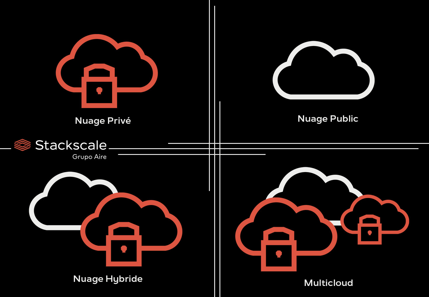 Les modèles de déploiement cloud peuvent être Cloud Privé, Cloud Public, Cloud Hybride et Multicloud